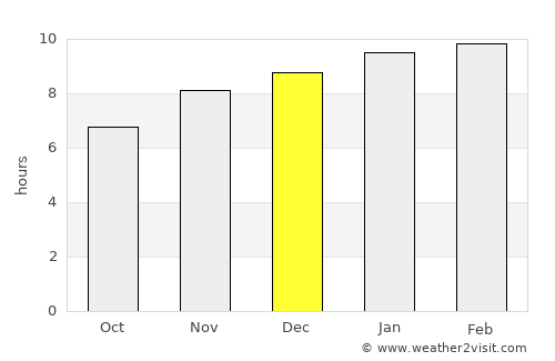 Zacatecoluca average rain in December