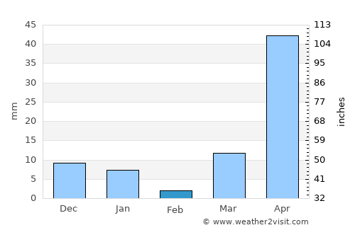 Zacatecoluca average rain in February
