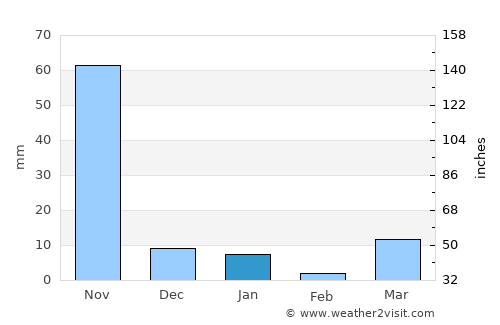 Zacatecoluca average rain in January