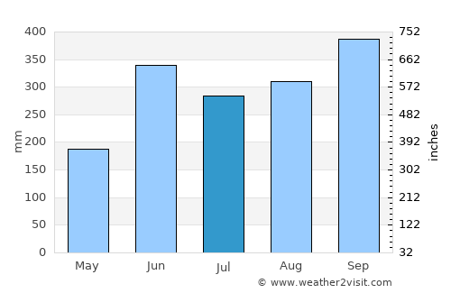 Zacatecoluca average rain in July