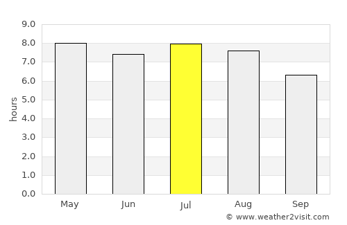 Zacatecoluca average rain in July