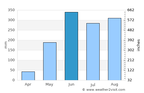 Zacatecoluca average rain in June