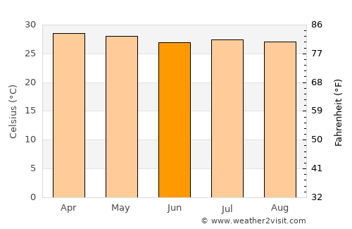 Zacatecoluca average temperature in June