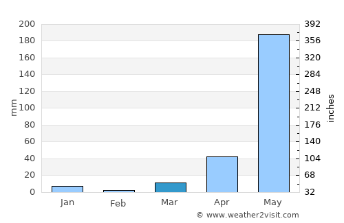 Zacatecoluca average rain in March
