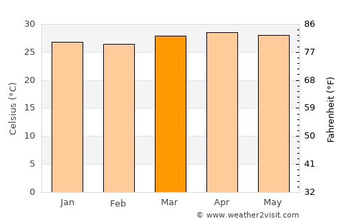 Zacatecoluca average temperature in March