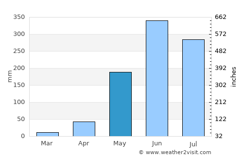 Zacatecoluca average rain in May