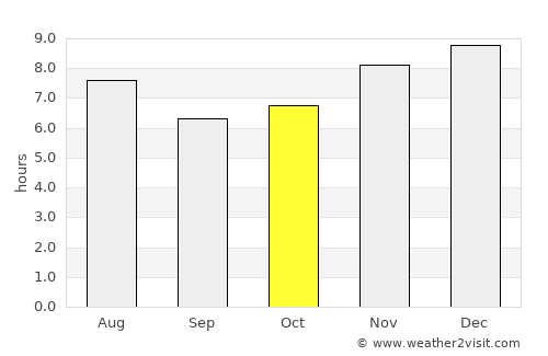 Zacatecoluca average rain in October