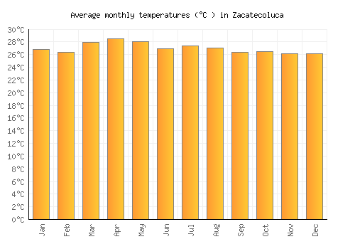 Zacatecoluca average temperature chart (Celsius)