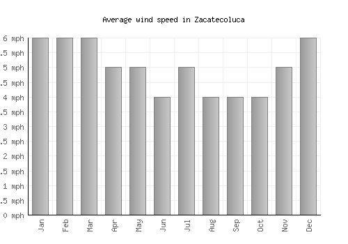 Zacatecoluca average winspeed by month (mph)