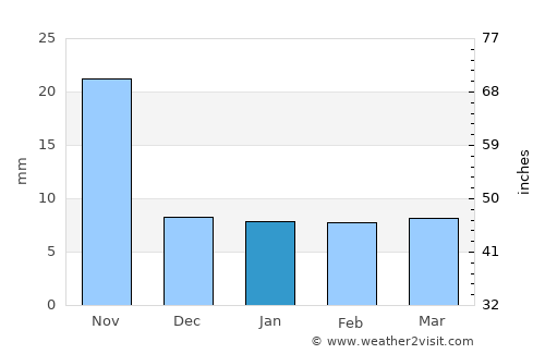 Zacatelco average rain in January