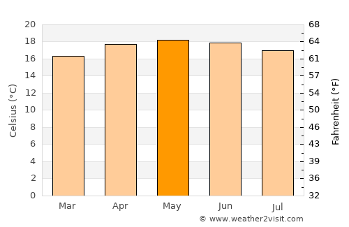 Zacatelco average temperature in May