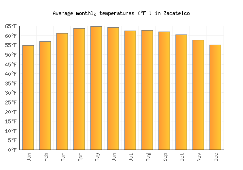 Zacatelco average temperature chart (Fahrenheit)