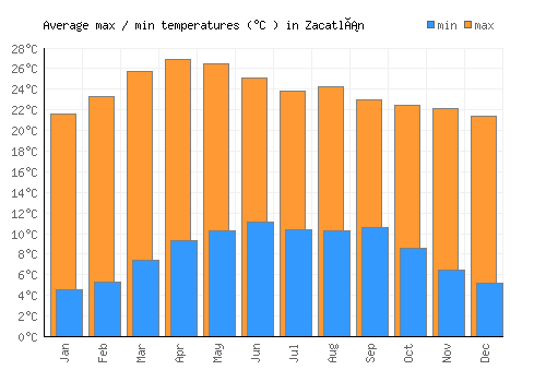 Zacatlán average minimum / maximum temperatures (Celsius)