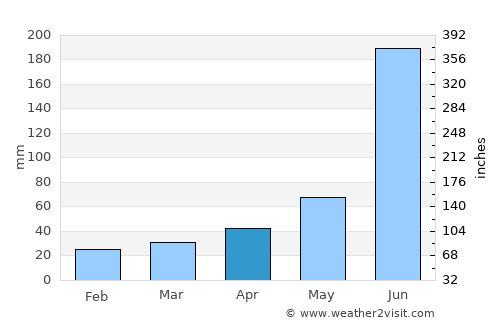 Zacatlán average rain in April