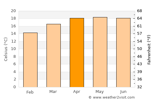Zacatlán average temperature in April