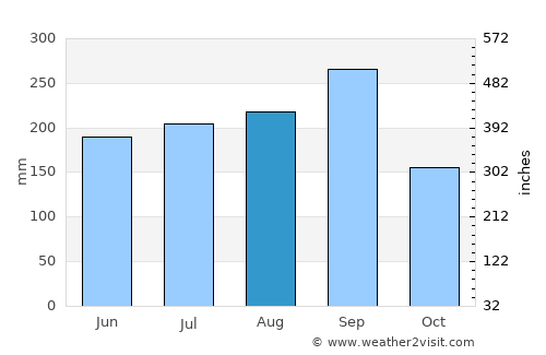 Zacatlán average rain in August