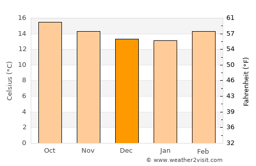 Zacatlán average temperature in December