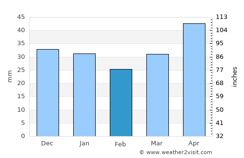 Zacatlán average rain in February