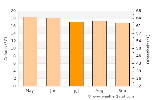 Zacatlán average temperature in July