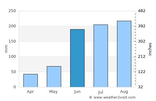 Zacatlán average rain in June