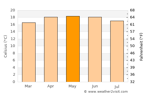 Zacatlán average temperature in May