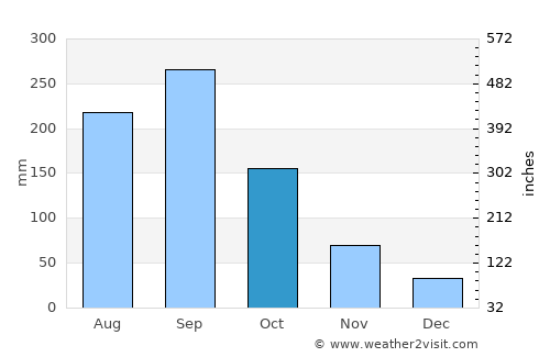 Zacatlán average rain in October