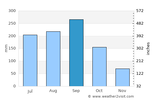 Zacatlán average rain in September