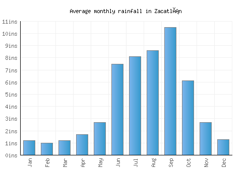Zacatlán monthly rainfall chart (inches)