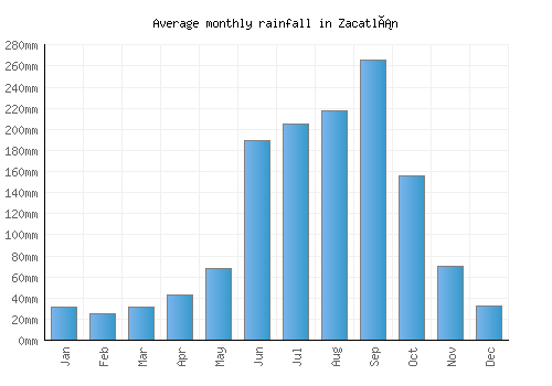 Zacatlán monthly rainfall chart (mm)