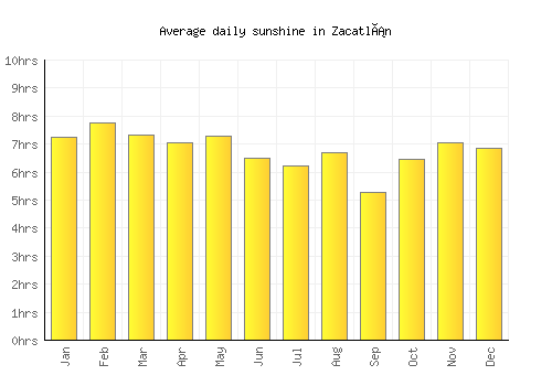 Zacatlán average daily sunshine chart