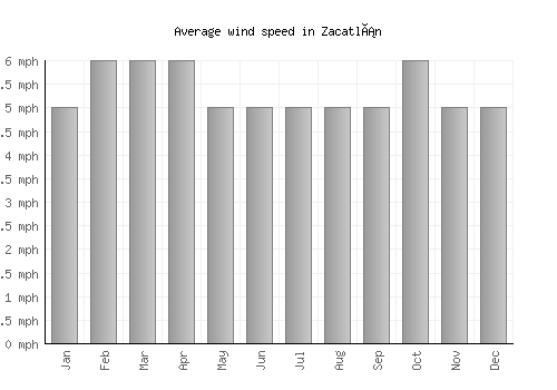 Zacatlán average winspeed by month (mph)