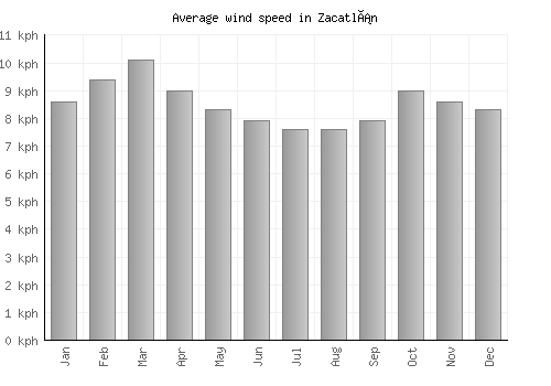 Zacatlán average winspeed by month (km/h)