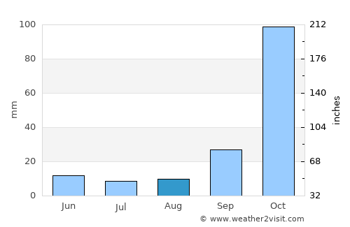 Zacháro average rain in August