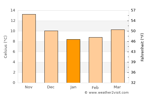Zacháro average temperature in January