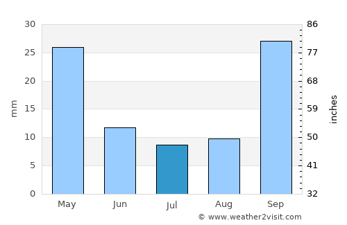 Zacháro average rain in July