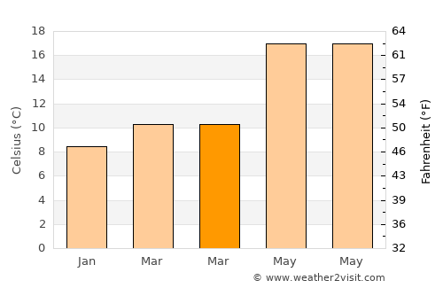 Zacháro average temperature in March