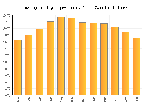 Zacoalco de Torres average temperature chart (Celsius)
