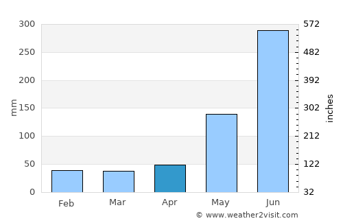 Zacualpa average rain in April