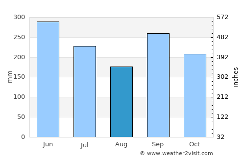 Zacualpa average rain in August