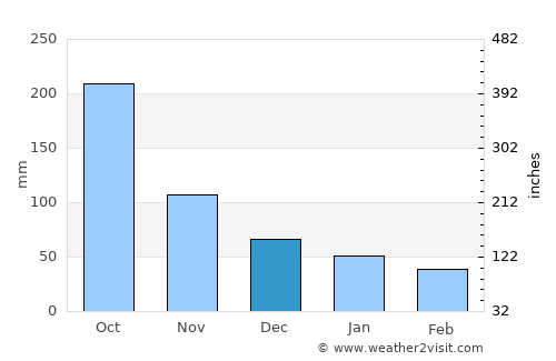 Zacualpa average rain in December
