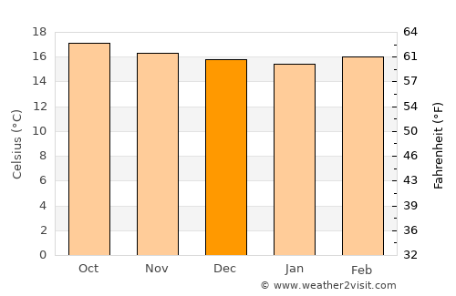 Zacualpa average temperature in December