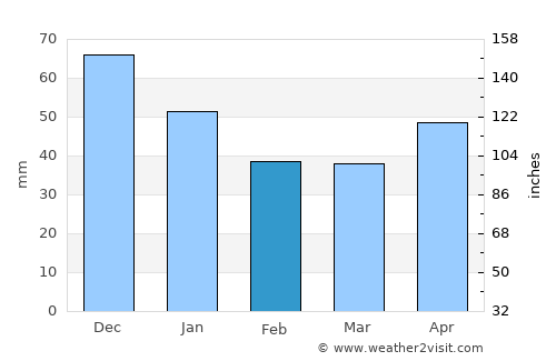 Zacualpa average rain in February