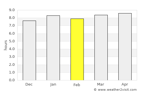 Zacualpa average rain in February