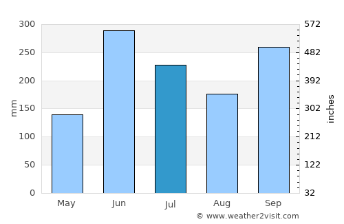 Zacualpa average rain in July