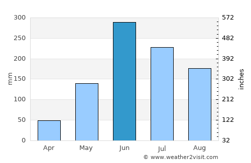Zacualpa average rain in June