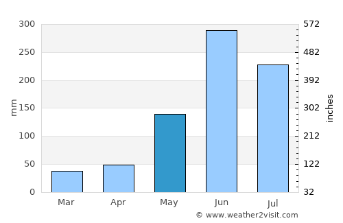 Zacualpa average rain in May