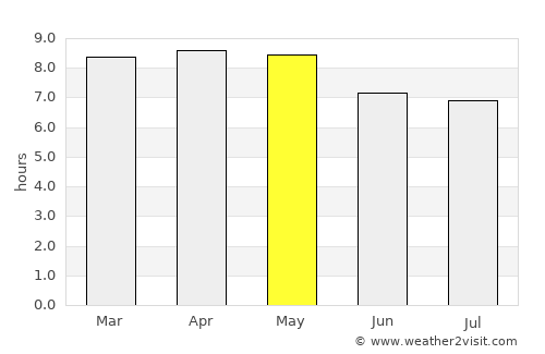 Zacualpa average rain in May