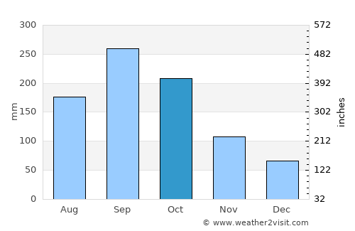Zacualpa average rain in October