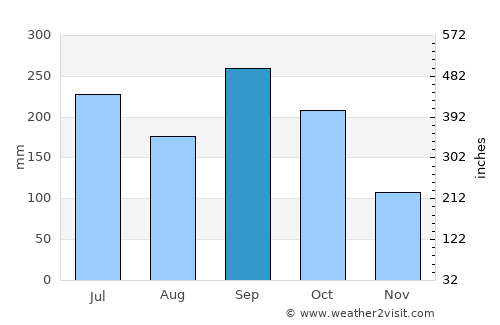 Zacualpa average rain in September