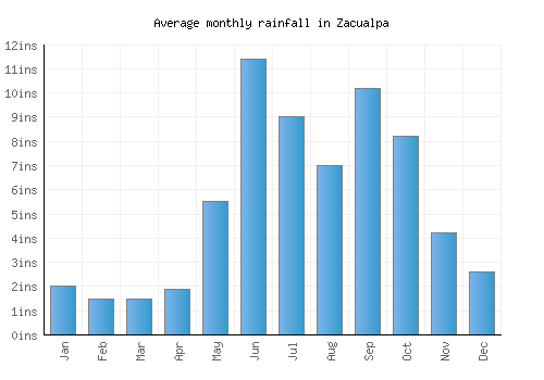 Zacualpa monthly rainfall chart (inches)